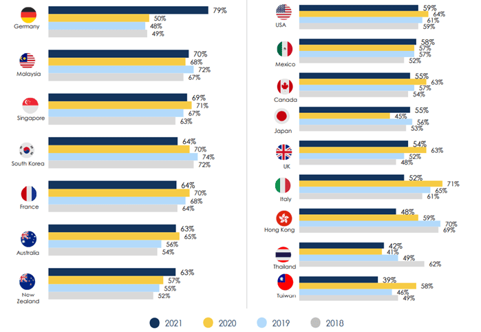 4 in 5 Singapore Working Adults Felt Burnt Out in 2021, Found it Difficult to Unplug from Work – Expedia Study