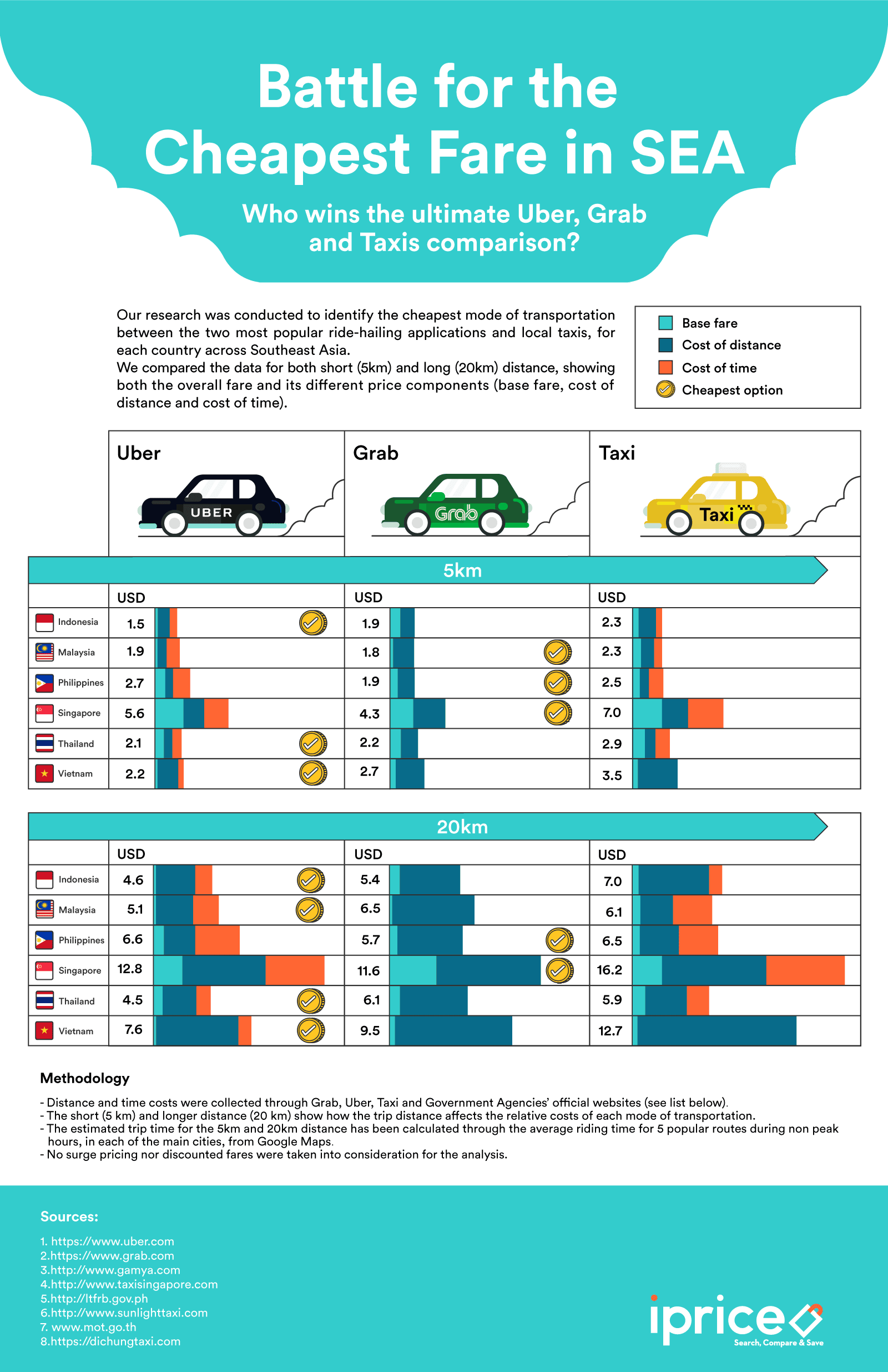 Southeast Asia taxi fare infographic - iPrice