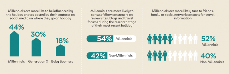 Expedia Study - Millenials Travel