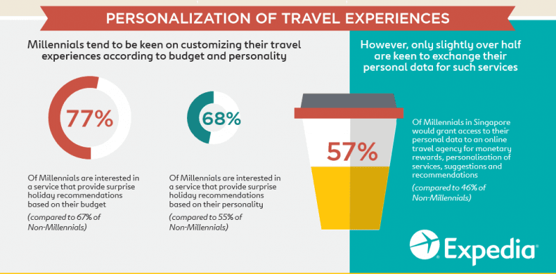 Expedia Study - Millenials Travel