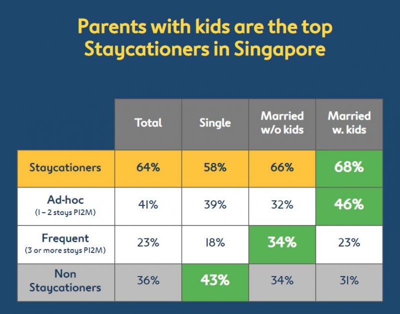 Top Staycationers in Singapore 2018