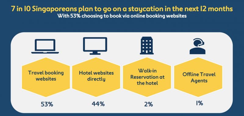 53% Singapore book staycation via online booking websites 