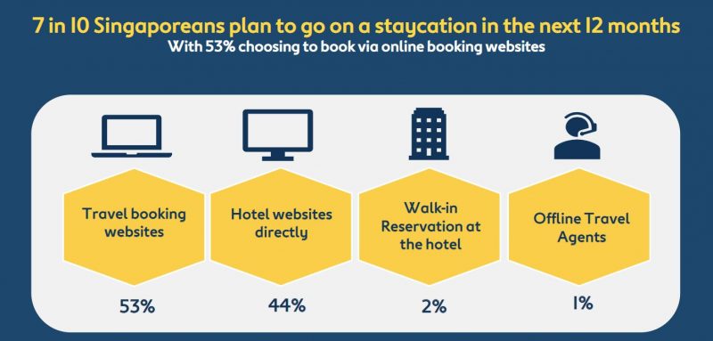 53% Singapore book staycation via online booking websites